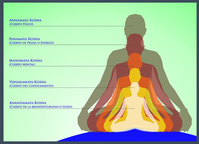 El conocimiento del Ser – Atma Bodha (versos 8 y 9) El conocimiento del Ser – Atma Bodha (versos 8 y 9)