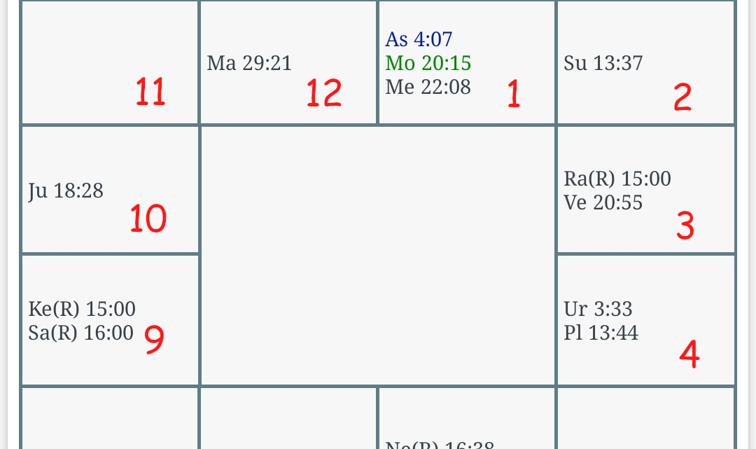Jyotish: conceptos básicos (5): tipos de cartas natales. Las casas.